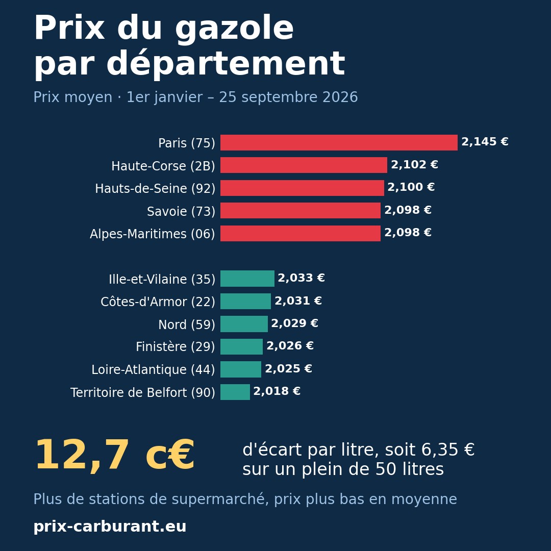 Prix du carburant par département : les plus chers, les moins chers et comment expliquer les écarts