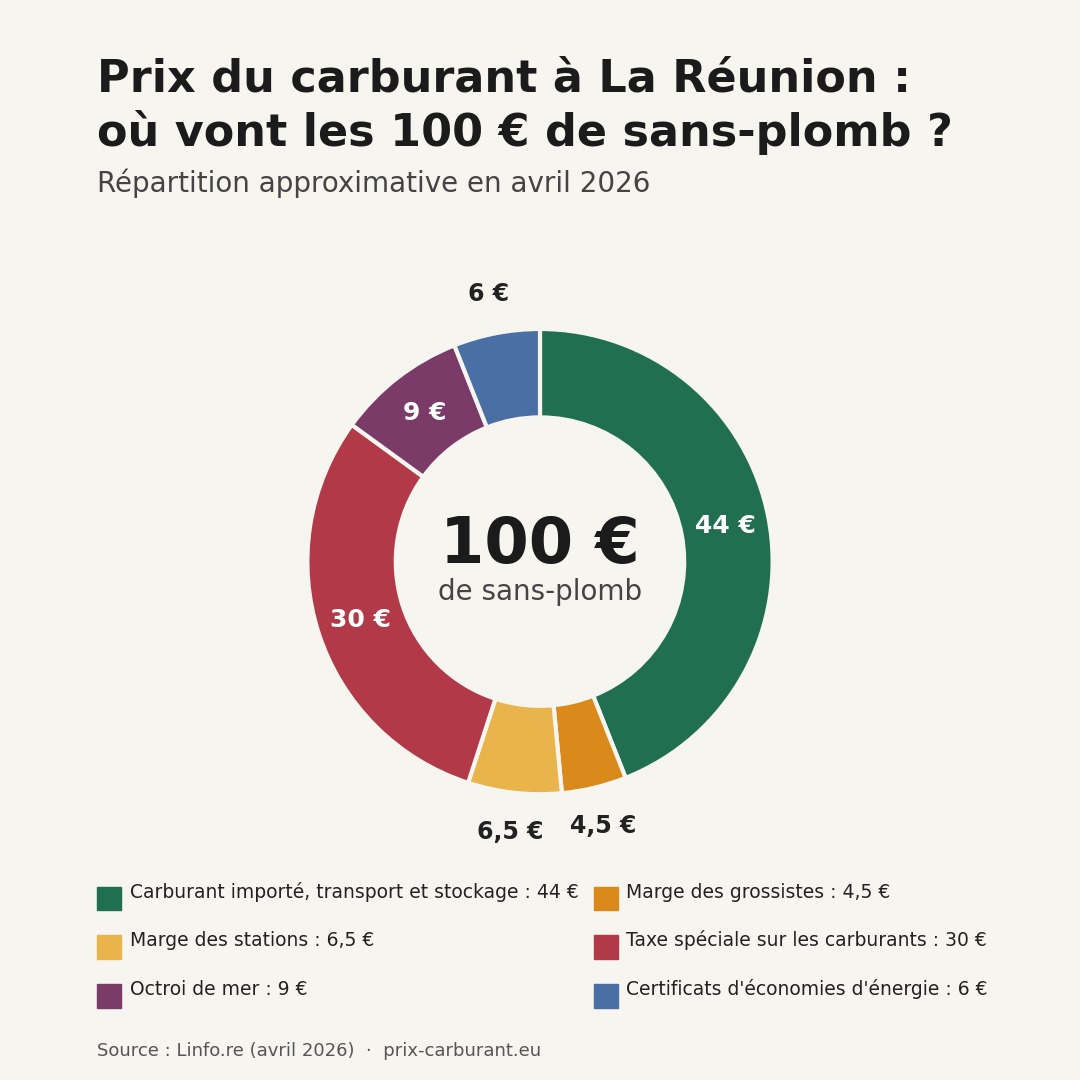 Prix des carburants en outre-mer : comment le préfet fixe les prix chaque mois