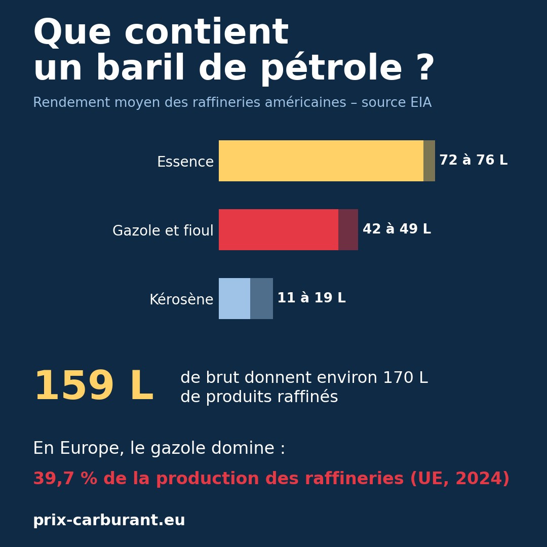 Que contient un baril de pétrole ? Essence, gazole, kérosène, fioul : la répartition réelle