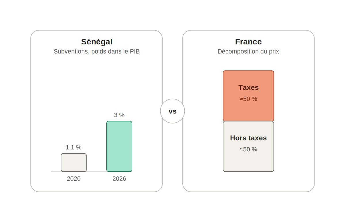 Carburant : pourquoi le Sénégal subventionne quand la France taxe à plus de 50 %