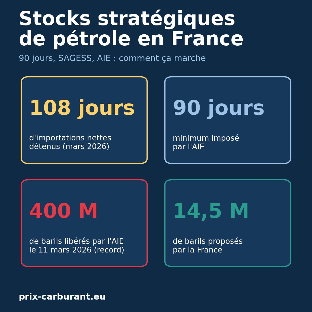 Stocks stratégiques de pétrole : 90 jours, SAGESS, AIE… comment la France protège son approvisionnement