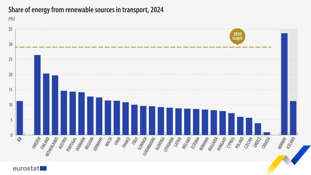 UE : les énergies renouvelables couvrent 11% de l'énergie utilisée pour les transports
